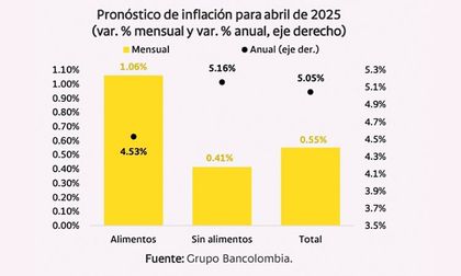 Banrep mantendría estable su tasa mientras la inflación seguiría cediendo en abril