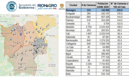 Rionegro tendrá 330 cámaras de seguridad monitoreadas