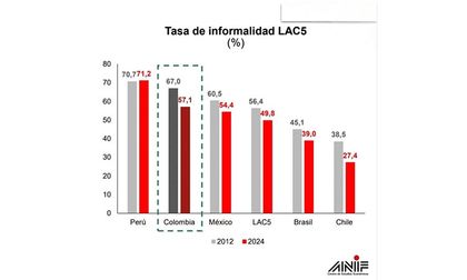 Reforma laboral: una apuesta en curso que tensiona el tejido empresarial