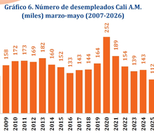 Cali registra la menor tasa de desempleo para un trimestre marzo-mayo en casi dos décadas