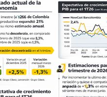 La economía colombiana desacelera su paso en el primer trimestre de 2026