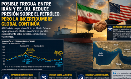 Posible tregua entre Irán y EE. UU. reduce presión sobre el petróleo, pero ANIF advierte que la incertidumbre global continúa