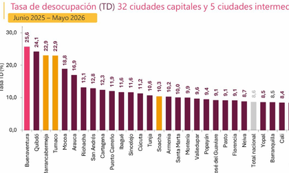 Colombia bajó el desempleo al 8 % y creó cerca de un millón de empleos en un año