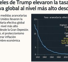 Aranceles de Trump elevan la tasa efectiva global a su nivel más alto desde 1936